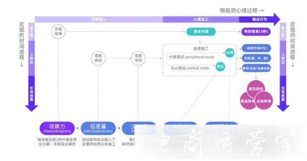 淘寶短視頻如何評估營銷效果?淘寶短視頻價值的5個核心指標是什么?